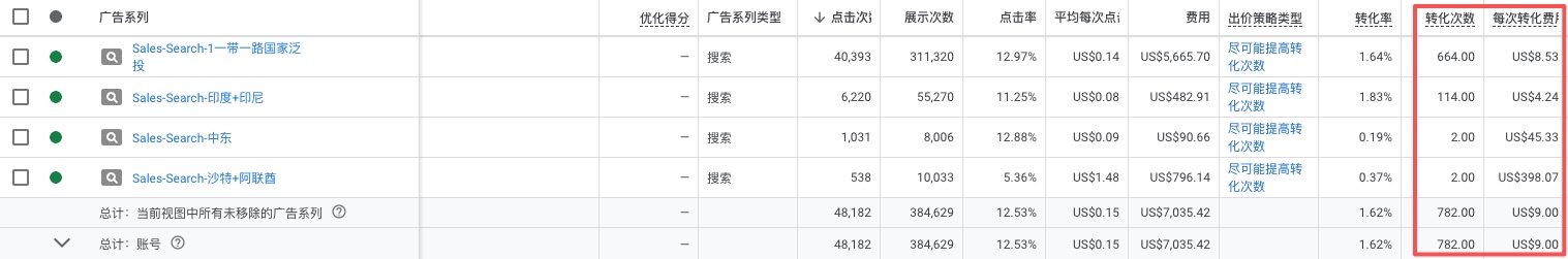 Google Ads转化数据截图