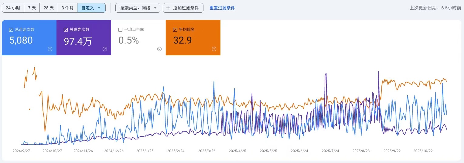 Google Search Console数据